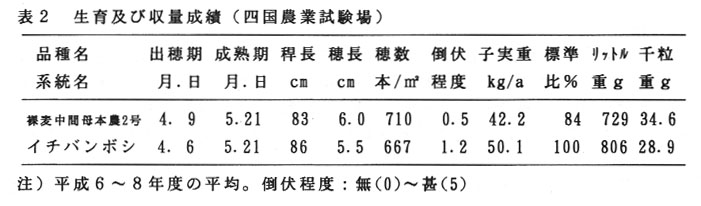 表2.生育及び収量成績