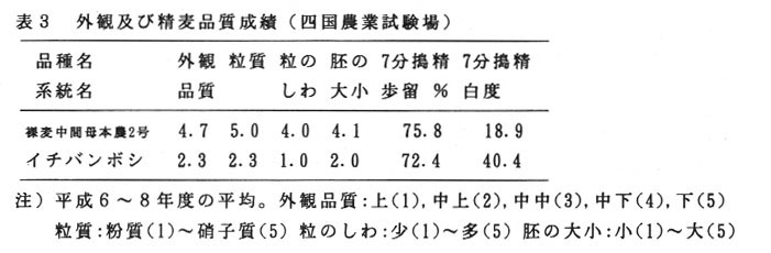 表3.外観及び精麦品質成績