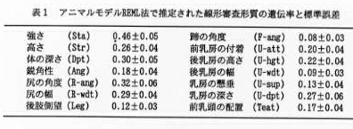 表1 アニマルモデルREML法で推定された線形審査形質の遺伝率と標準誤差