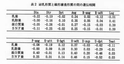 表2 泌乳形質と線形審査形質の間の遺伝相関