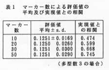 表1 マーカー数による評価値の平均及び実現値との相関