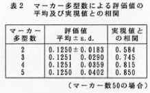 表2 マーカー多型数による評価値の平均及び実現値との相関