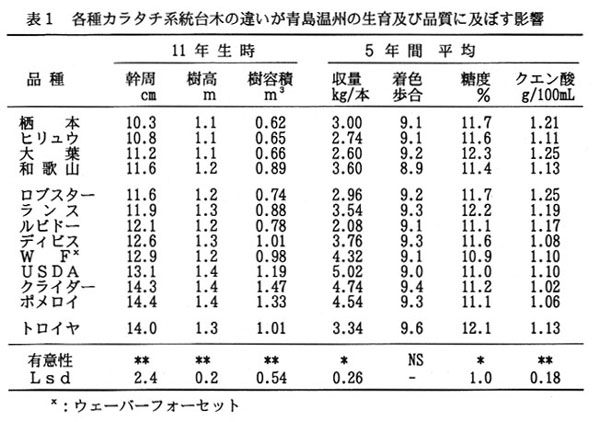表1.各種カラタチ系統台木の違いが青島温州の生育及び品質に及ぼす影響