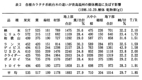表2.各種カラタチ系統台木の違いが青島温州の樹体構造に及ぼす影響