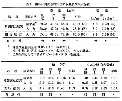 表1.隔年片側交互結実法の収量及び果実品質