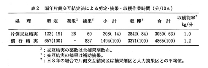 表2.隔年片側交互結実法による剪定、摘果、収穫作業時間