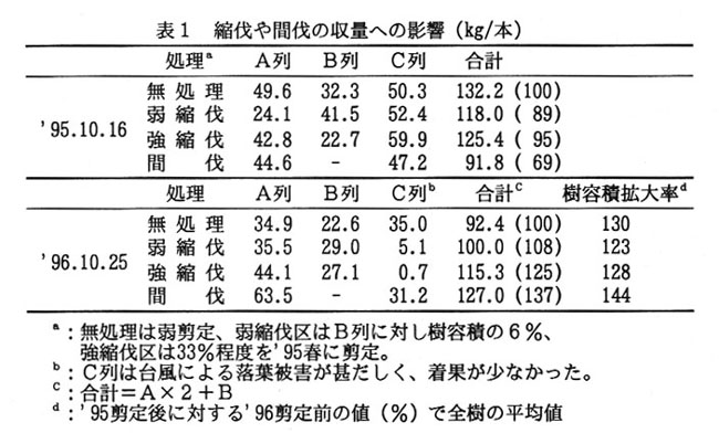 表1.縮伐や間伐の収量への影響