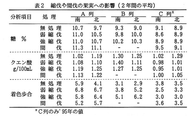 表2.縮伐や間伐の果実への影響