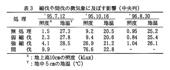 表3.縮伐や間伐の微気象に及ぼす影響