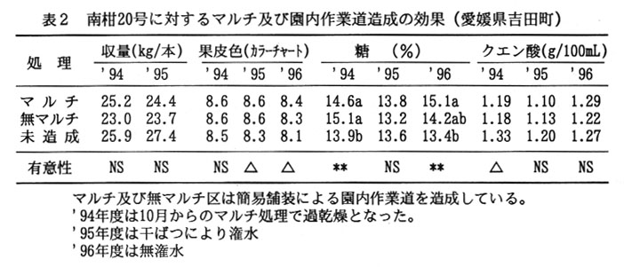 表2.南柑20号に対するマルチ及び園内作業道造成の効果