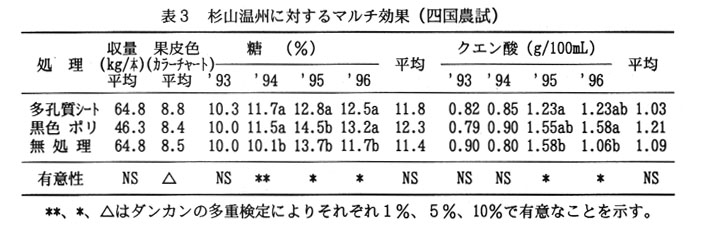 表3.杉山温州に対するマルチ効果