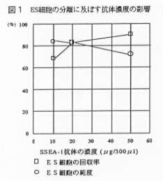 図1 ES細胞の分離に及ぼす抗体濃度の影響