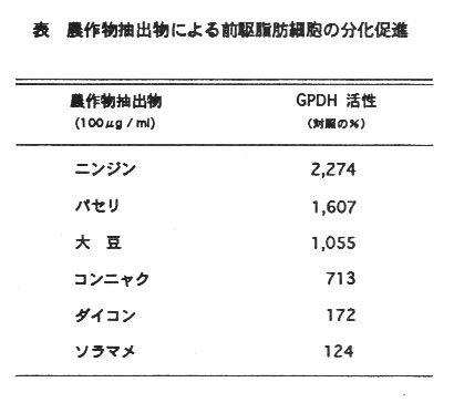 表1.農作物抽出物による前駆脂肪細胞の分化促進