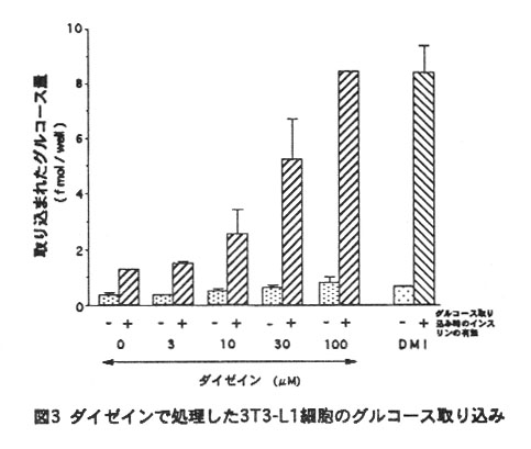 図3.ダイゼインで処理した3T3-L1細胞のグルコース取り込み