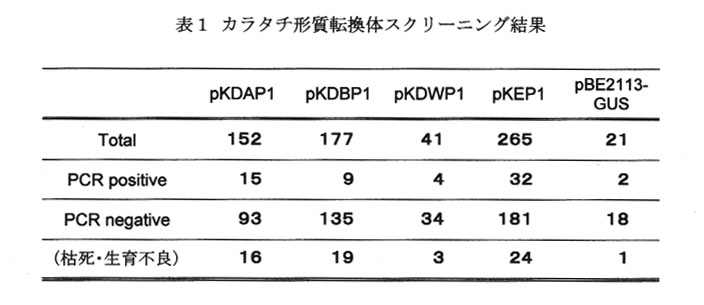表1.カラタチ形質転換体スクリーニング結果