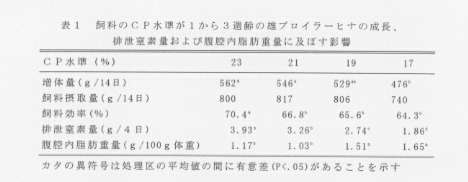 表1.飼料のCP水準が1から3週齢の雄ブロイラーヒナの成長、排泄窒素量および腹腔内脂肪重量に及ぼす影響