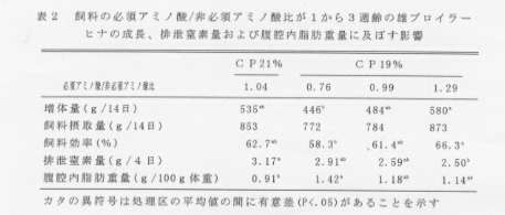 表2.飼料の必須アミノ酸/非必須アミノ酸比が1から3週齢の雄ブロイラーヒナの成長、排泄窒素量および腹腔内脂肪重量に及ぼす影響 