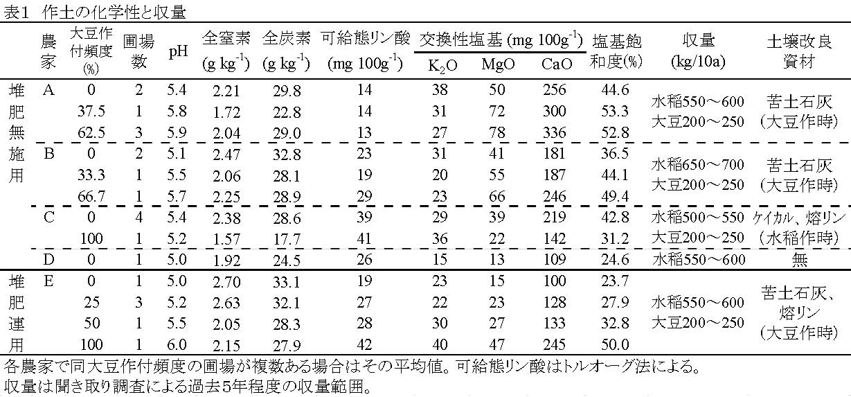 表1