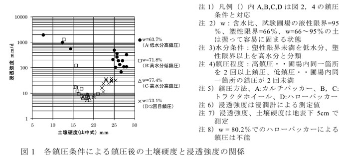 図1 各鎮圧条件による鎮圧後の土壌硬度と浸透強度の関係