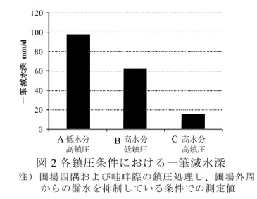 図2 各鎮圧条件における一筆減水深