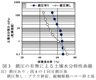 図3 鎮圧の有無による土壌水分特性曲線