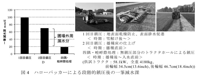 図4 ハローパッカーによる段階的鎮圧後の一筆減水深