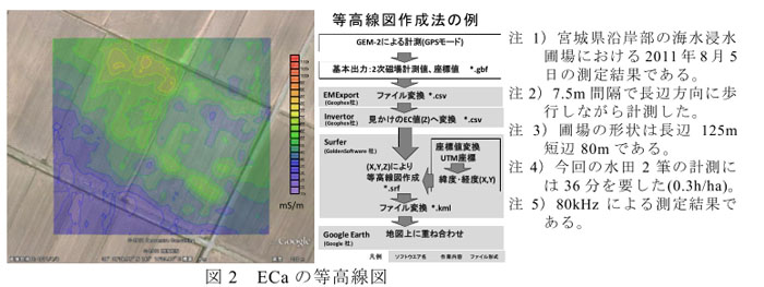 図2 ECaの等高線図