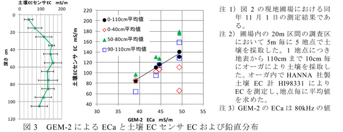 図3 GEM-2によるECaと土壌ECセンサECおよび鉛直分布