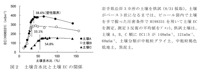 図2 土壌含水比と土壌ECの関係