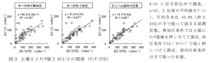 図3 土壌E Cセンサ値とEC1:5の関係 (センサ:5TE)