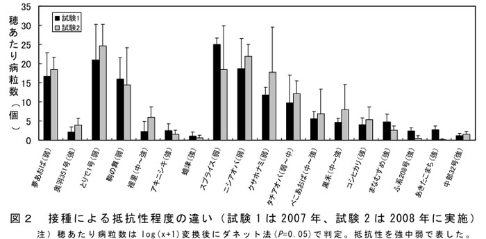 図2 接種による抵抗性程度の違い(試験1は2007年、試験2は2008年に実施)