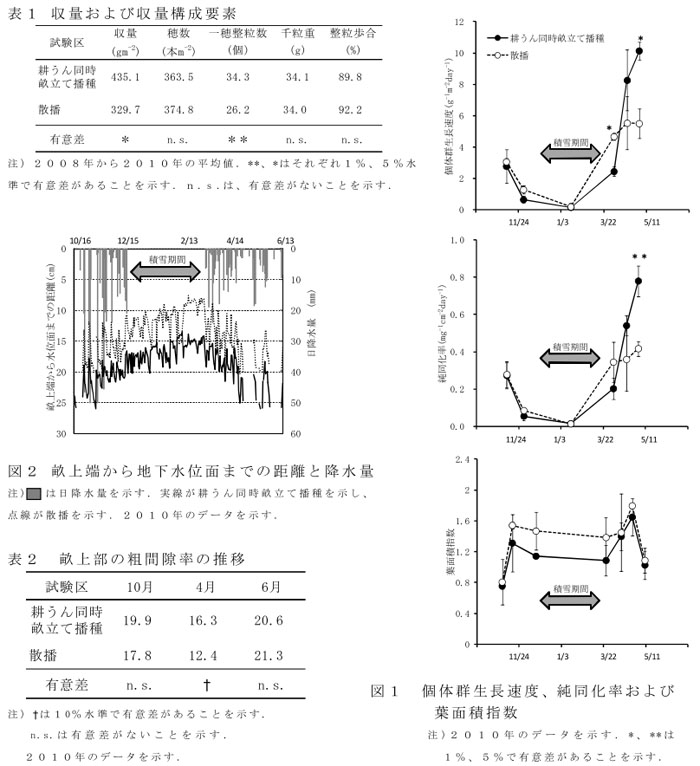 表1 収量および収量構成要素