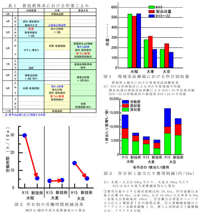 図1 現地実証圃場における作目別収量