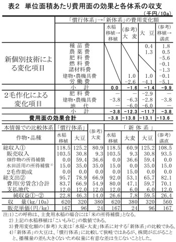 表2 単位面積あたり費用面の効果と各体系の収支