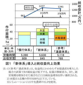 図1 「新体系」導入と純収益向上効果