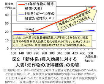 図2 「新体系」導入効果に対する大麦「畑作物の所得補償」の影響