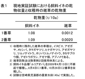 表1 現地実証試験における飼料イネの乾物収量と収穫時の雑草の乾物重