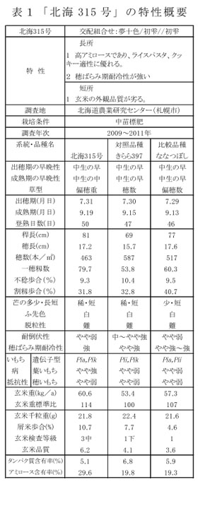 表1「北海315号」の特性概要