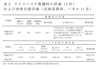 表2 ライスパスタ製麺時の評価(A社)および食味官能評価(北海道農研、パネル11名)