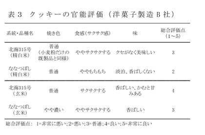 表3 クッキーの官能評価(洋菓子製造B社)