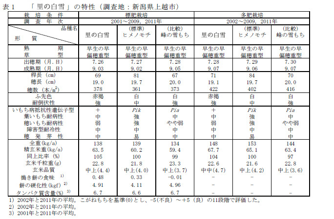 表1 「里の白雪」の特性(調査地:新潟県上越市