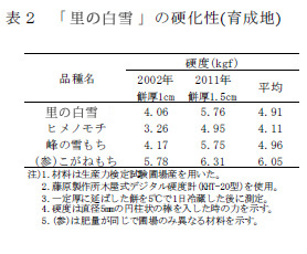 表2「里の白雪」の硬化性(育成地)