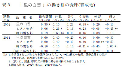 表3 「里の白雪」の搗き餅の食味(育成地)