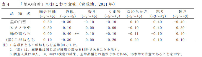 表4 「里の白雪」のおこわの食味(育成地、2011年)