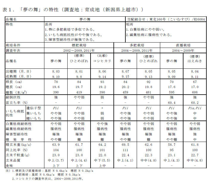 表1.「夢の舞」の特性(調査地:育成地(新潟県上越市))