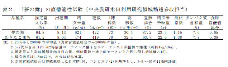 表2.「夢の舞」の直播適性試験(中央農研水田利用研究領域稲超多収担当)