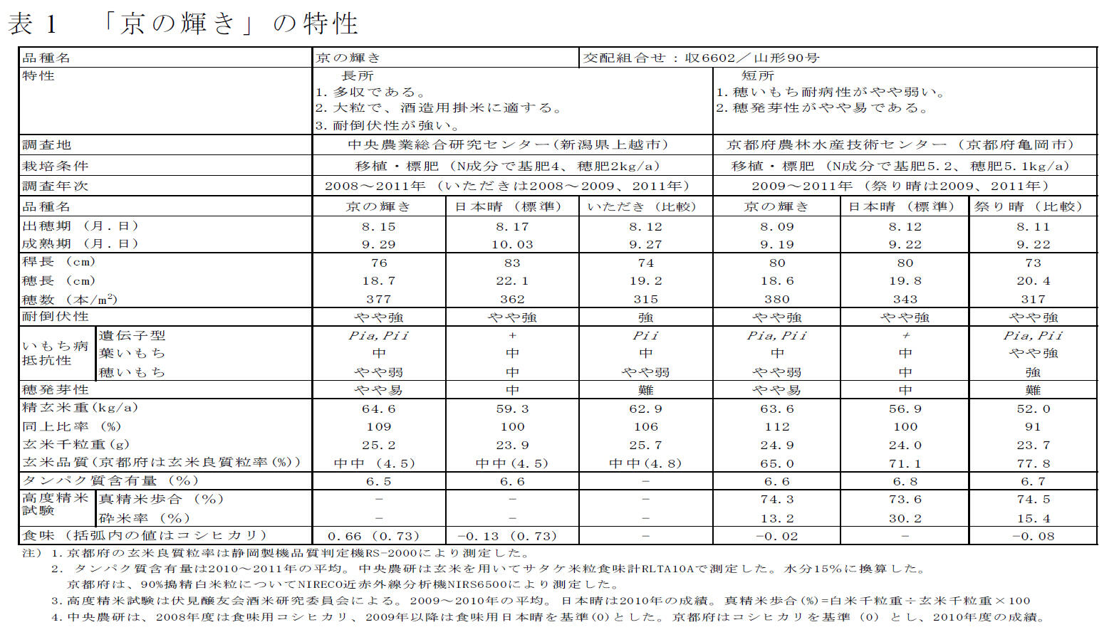 表1 「京の輝き」の特性