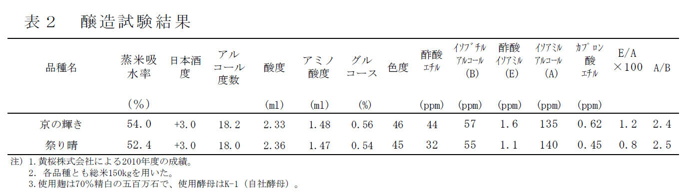 表2 醸造試験結果