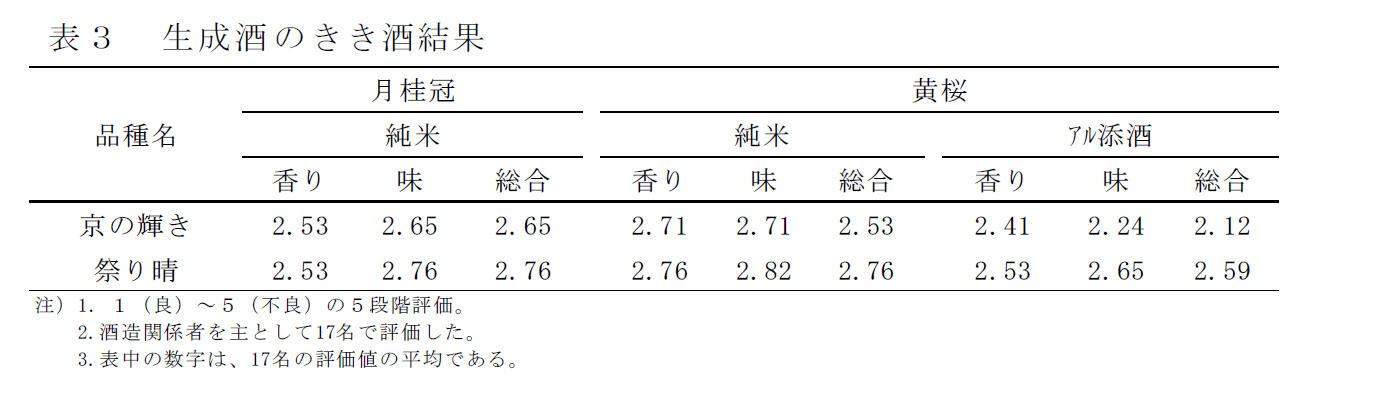 表3 生成酒のきき酒結果