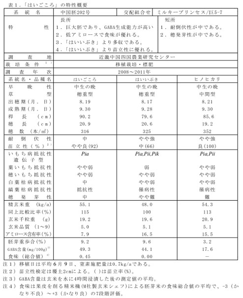 表1 「はいごころ」の特性概要